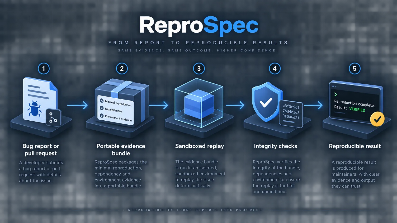 ReproSpec workflow from a bug report or pull request through portable evidence, sandboxed replay, integrity checks and a reproducible result
